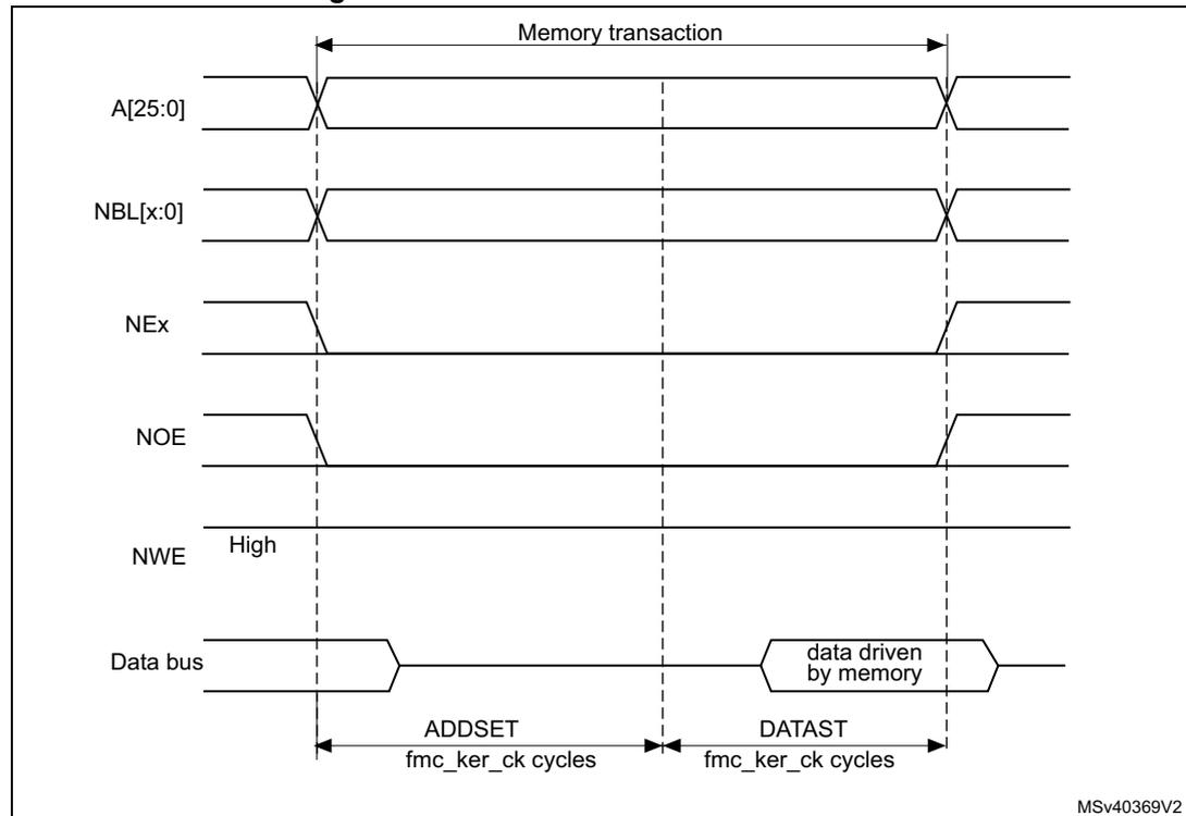 Timing diagram for Mode 1 read access waveforms showing address, bus cycle, and data signals over time.