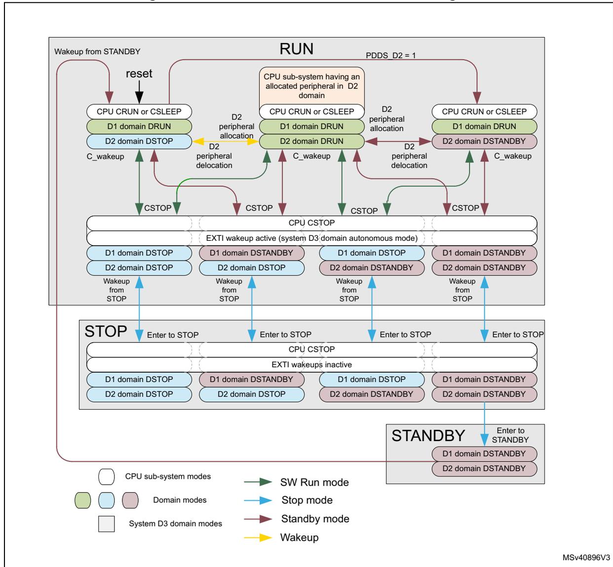 Power control modes detailed state diagram showing RUN, STOP, and STANDBY states with transitions between CPU sub-system modes, domain modes, and system D3 domain modes.