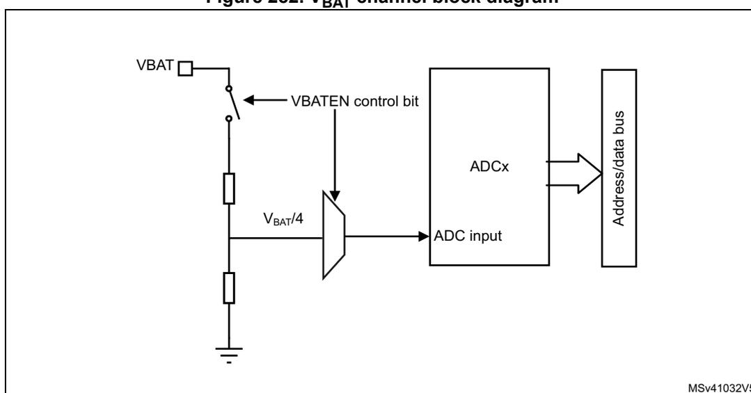 Figure 282. VBAT channel block diagram. The diagram shows a VBAT pin connected to a switch controlled by the VBATEN control bit. The switch is connected to a bridge divider consisting of two resistors in series, with the output of the divider labeled VBAT/4. This VBAT/4 signal is connected to an ADC input. The ADC input is part of an ADCx block, which is connected to an Address/data bus. The bottom of the bridge divider is connected to ground.