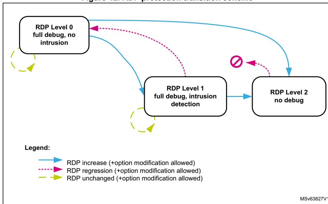Figure 12. RDP protection transition scheme diagram showing transitions between RDP Level 0, 1, and 2.