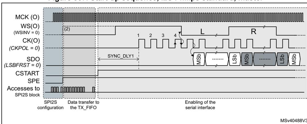 Timing diagram showing the start-up sequence for I2S Philips standard master TX. The diagram illustrates the relationship between MCK (O), WS(O) (WSINV = 0), CK(O) (CKPOL = 0), SDO (LSBFRST = 0), CSTART, SPE, and Accesses to SPI2S block. The sequence is divided into three phases: SPI2S configuration, Data transfer to the TX_FIFO, and Enabling of the serial interface. The MCK signal is enabled before setting the bit SPE to 1. The WS and CK signals are controlled by the SPI/I2S block during the configuration phase as soon as the AFCNTR bit is set to 1. The SDO signal shows data transfer to the TX_FIFO, with a SYNC_DLY1 delay. The CSTART bit is set to 1 to activate the serial interface. The SPE bit is set to 1 to activate the SPI/I2S block. The Accesses to SPI2S block are shown as a series of pulses during the configuration phase.