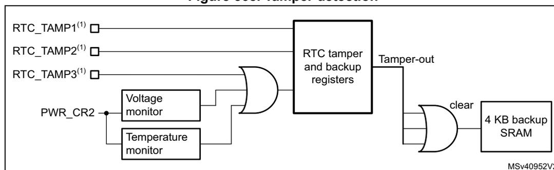 Figure 568. Tamper detection block diagram. The diagram shows three tamper pins (RTC_TAMP1, RTC_TAMP2, RTC_TAMP3) connected to an OR gate. The output of this OR gate is connected to a block labeled 'RTC tamper and backup registers'. Below the pins, a 'Voltage monitor' and a 'Temperature monitor' are connected to the 'PWR_CR2' register. Their outputs are also connected to the same OR gate. The 'RTC tamper and backup registers' block has a 'Tamper-out' signal. This signal is connected to another OR gate. The output of this second OR gate is connected to a 'clear' input of a '4 KB backup SRAM' block. The diagram is labeled MSV40952V2.