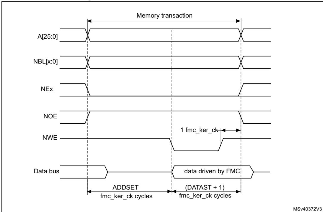 Timing diagram for Mode A write access waveforms showing signals A[25:0], NBL[x:0], NEx, NOE, NWE, and Data bus over a memory transaction. The diagram shows the relationship between address, bus cycle length, and data drive duration.