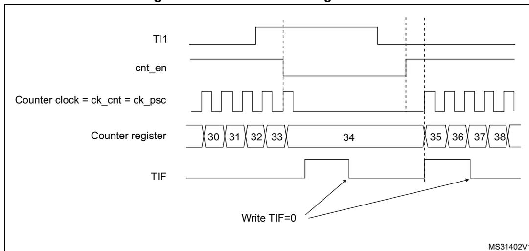 Timing diagram for Figure 507. Control circuit in gated mode. The diagram shows five signals over time: TI1, cnt_en, Counter clock = ck_cnt = ck_psc, Counter register, and TIF. TI1 is a signal that goes high and then low. cnt_en is high only when TI1 is high. Counter clock is a periodic square wave. Counter register shows values 30, 31, 32, 33, 34, 35, 36, 37, 38. The counter increments while cnt_en is high. TIF is set when the counter stops (when cnt_en goes low) and is cleared by writing TIF=0.