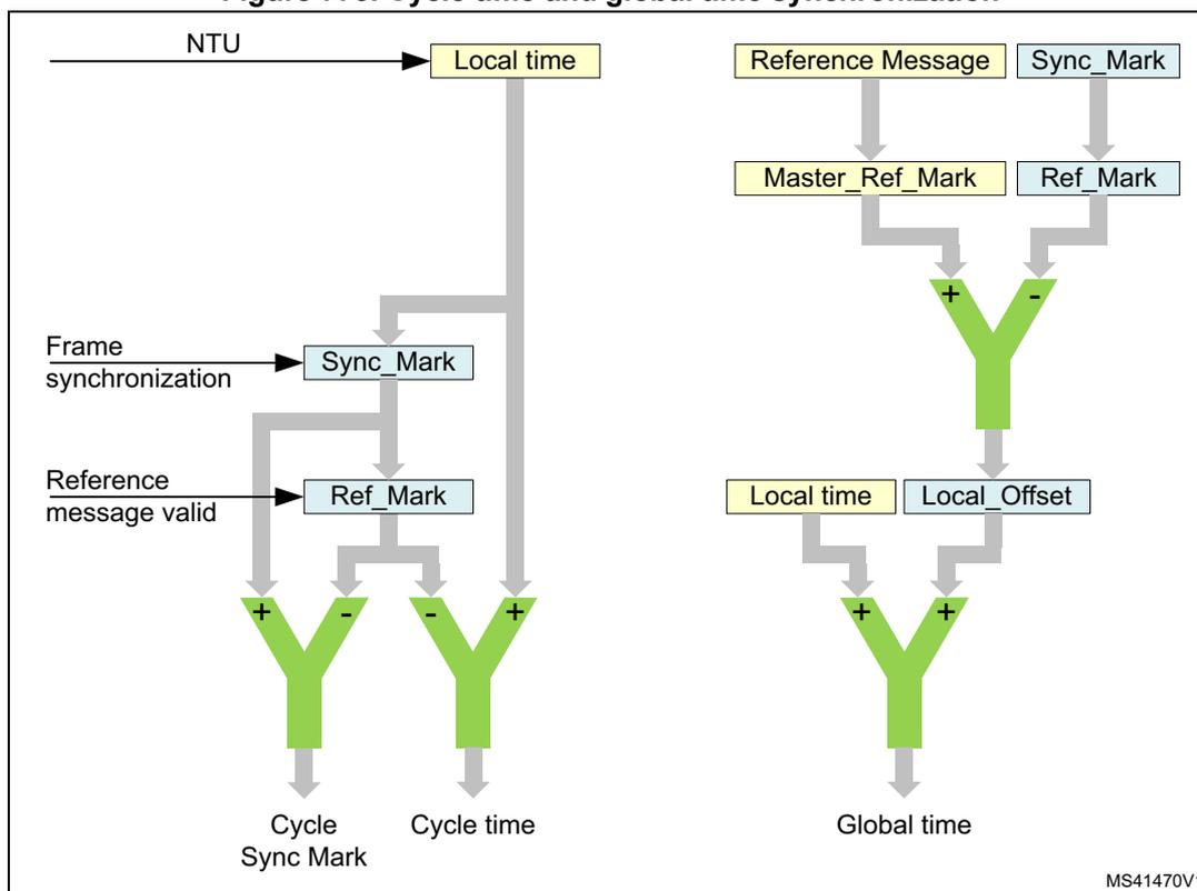 Figure 775: Cycle time and global time synchronization diagram. It shows the logical flow for calculating Cycle Sync Mark, Cycle time, and Global time. Inputs include NTU, Local time, Frame synchronization (Sync_Mark), Reference message valid (Ref_Mark), Reference Message (Master_Ref_Mark), and Sync_Mark (Ref_Mark). These are combined using addition and subtraction nodes (represented by green 'Y' shapes with '+' and '-' signs) to produce the final outputs.