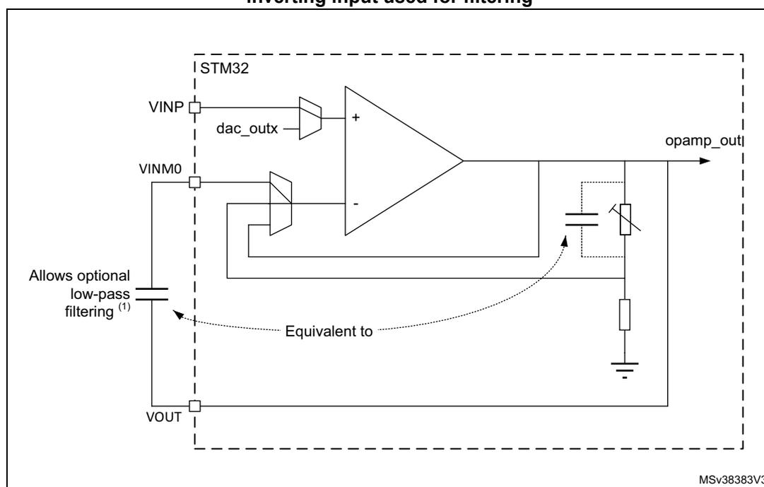Circuit diagram of an operational amplifier (OPAMP) in PGA mode with external filtering. The diagram shows an STM32 microcontroller connected to an OPAMP. The non-inverting input (VINP) is connected to a DAC output (dac_outx). The inverting input (VINM0) is connected to the output (opamp_out) in a unity-gain feedback configuration. A capacitor is connected between the output and the inverting input, labeled 'Allows optional low-pass filtering (1)'. The output is also connected to a resistor network consisting of a variable resistor and a fixed resistor, which is labeled 'Equivalent to'. The output is labeled 'opamp_out'. The diagram is labeled 'MSV38383V3' in the bottom right corner.