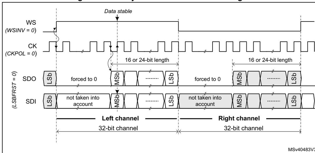 Timing diagram for LSB justified 16 or 24-bit data length. It shows the relationship between the Word Select (WS), Clock (CK), Serial Data Out (SDO), and Serial Data In (SDI) signals. The WS signal is active low (WSINV = 0). The CK signal has a phase of 0 (CKPOL = 0). The SDO signal is shown as a sequence of bits, with the Least Significant Bit (Lsb) and Most Significant Bit (MSb) indicated. The SDI signal is shown as a sequence of bits, with the Lsb and MSb indicated. The diagram illustrates two channels: the Left channel and the Right channel. The data is stable during the clock high period. The length of the data is 16 or 24 bits. The remaining bits are forced to 0 (for SDO) or are not taken into account (for SDI). The diagram is labeled MSv40483V3.