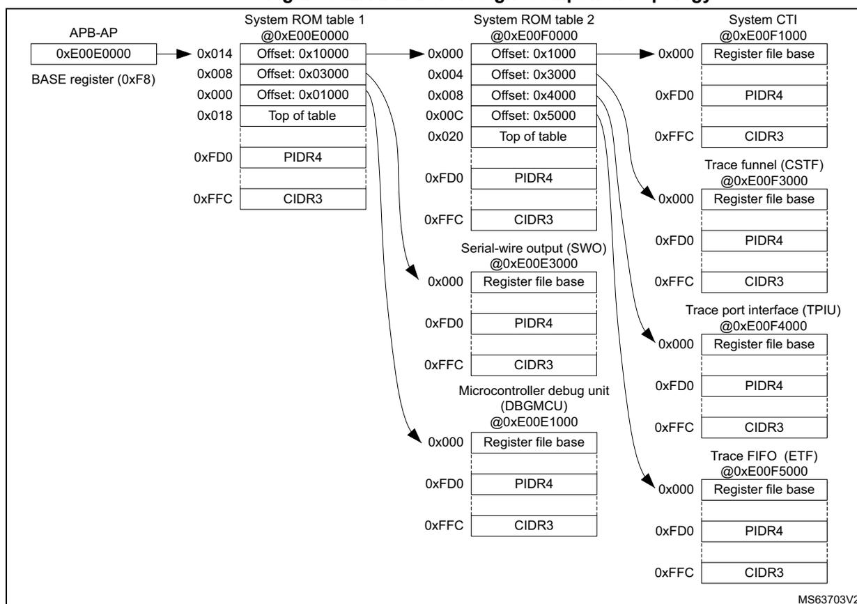 Diagram of APB-D CoreSight component topology showing the hierarchy of components connected to the APB-AP base address 0xE00E0000. The diagram shows System ROM table 1, System ROM table 2, System CTI, Serial-wire output (SWO), Microcontroller debug unit (DBGMCU), Trace funnel (CSTF), Trace port interface (TPIU), and Trace FIFO (ETF) with their respective base addresses and internal register structures.