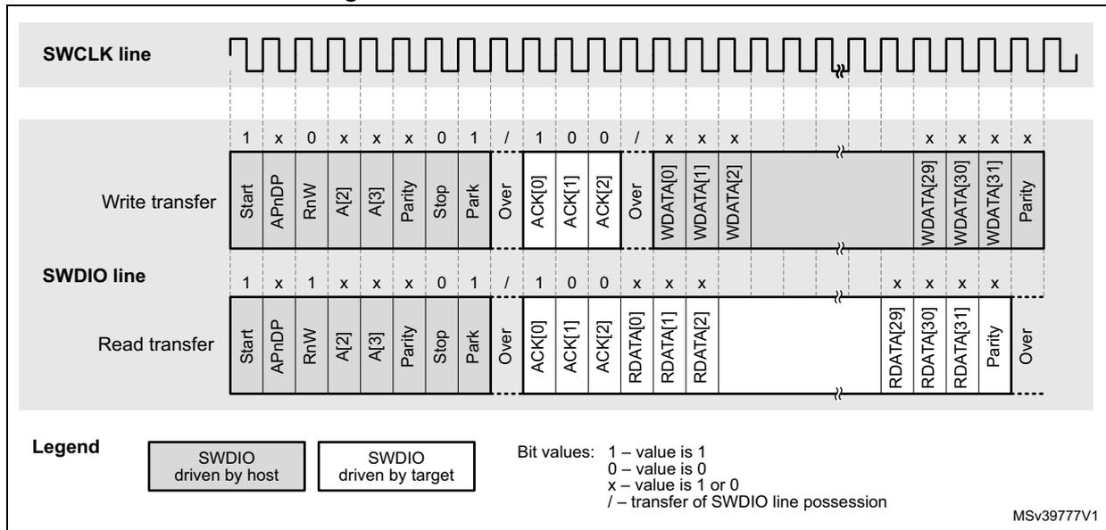 Timing diagram for SWD successful data transfer showing SWCLK and SWDIO lines for write and read transfers. The diagram includes phases like Start, APnDP, RnW, A[2], A[3], Parity, Stop, Park, Over, ACK, WDATA, RDATA, and Parity. A legend defines bit values and line driving rules.