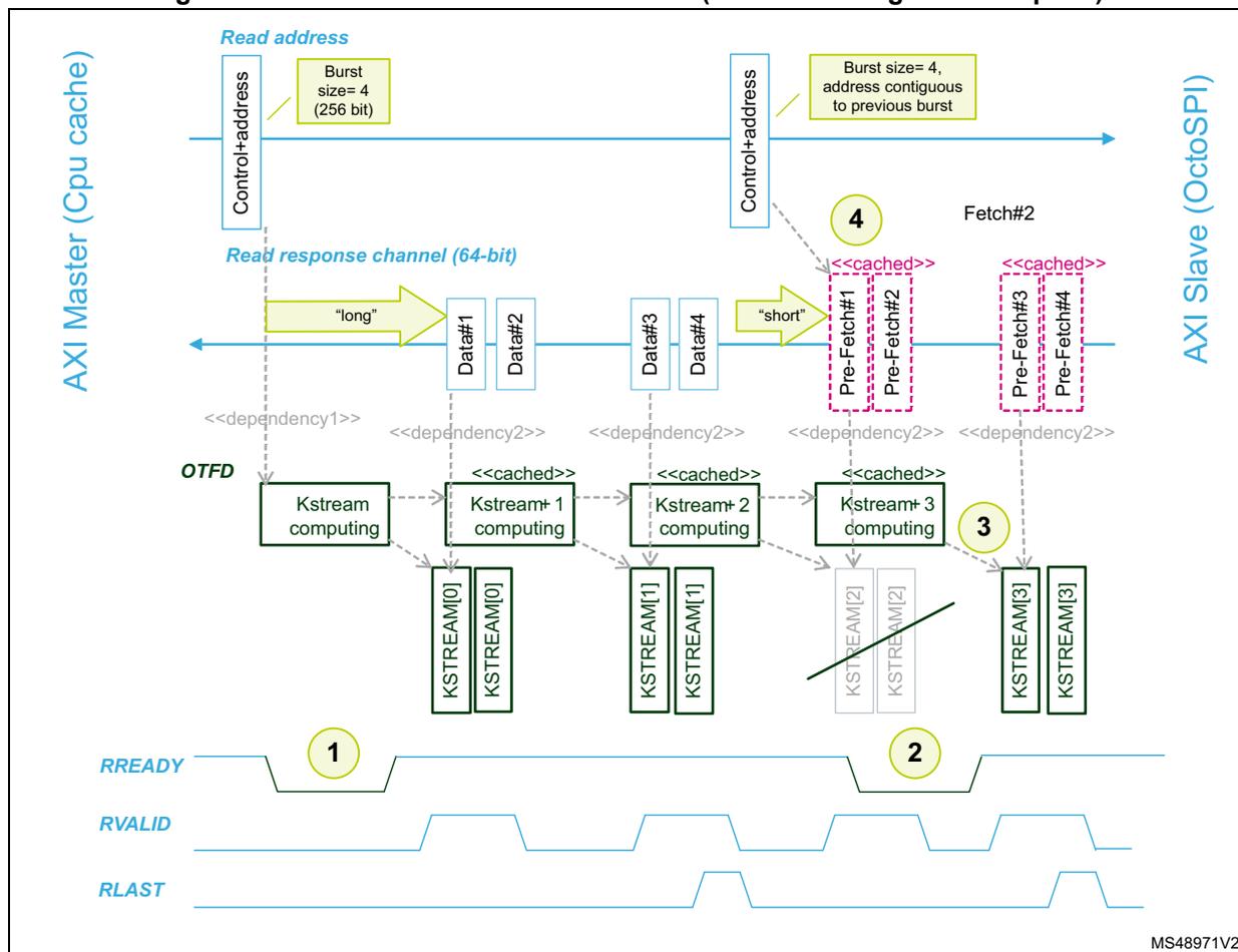 Figure 372. OTFDEC flow control overview (burst then single read request). The diagram shows the interaction between an AXI Master (Cpu cache) and an AXI Slave (OctoSPI). It details the flow of 'Control+address' and 'Read response channel (64-bit)' data. The OTFDEC engine performs 'Kstream computing' (Kstream, Kstream+1, Kstream+2, Kstream+3) and generates 'KSTREAM[0]' through 'KSTREAM[3]'. It shows data words (Data#1 to Data#4) and pre-fetch operations (Pre-Fetch#1 to Pre-Fetch#4). Timing signals RREADY, RVALID, and RLAST are shown at the bottom with numbered annotations 1 and 2 indicating where RREADY is held low.