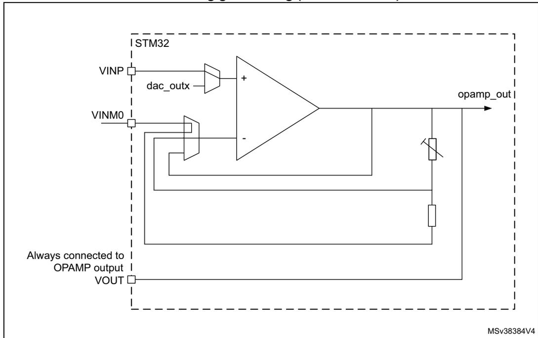 Figure 306: Internal schematic of the OPAMP in PGA mode. The diagram shows an operational amplifier inside an STM32 microcontroller (dashed box). The non-inverting input (VINP) is connected to a DAC output (dac_outx). The inverting input (VINM0) is connected to a feedback network consisting of a variable resistor and a fixed resistor. The output (opamp_out) is connected to the feedback network and also to an external pin (VOUT). A note indicates that VOUT is 'Always connected to OPAMP output'. The identifier MSv38384V4 is in the bottom right corner.