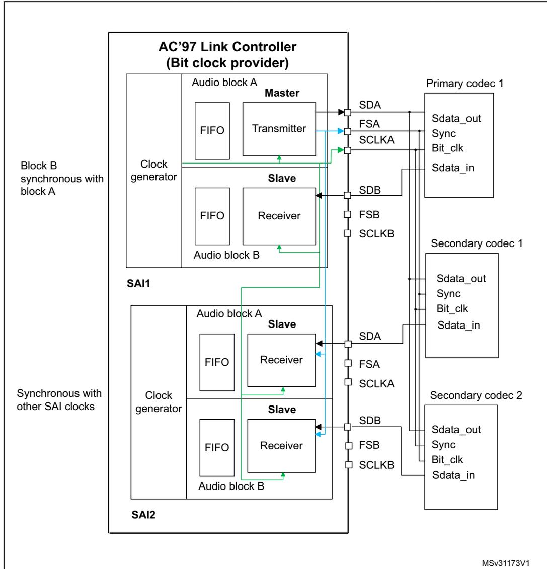 Block diagram showing AC'97 Link Controller (Bit clock provider) connected to three external AC'97 decoders (Primary codec 1, Secondary codec 1, Secondary codec 2). The controller contains two SAI blocks (SAI1 and SAI2). SAI1 is connected to Primary codec 1 and Secondary codec 1. SAI2 is connected to Secondary codec 2. Each SAI block contains a Clock generator, Audio block A (Master/Slave), and Audio block B (Slave). Connections include SDA, FSA, SCLKA, SDB, FSB, and SCLKB lines. Notes indicate Block B is synchronous with block A, and SAI2 is synchronous with other SAI clocks. MSV31173V1 is noted in the bottom right.