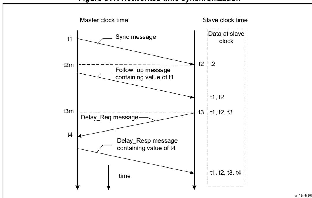 Figure 817: Networked time synchronization diagram showing the exchange of PTP messages between a Master and a Slave to synchronize their clocks. The diagram illustrates four steps: 1. Master sends a Sync message at t1, which is received by the Slave at t2. 2. Master sends a Follow_up message containing the value of t1, which is received by the Slave at t1. 3. Slave sends a Delay_Req message at t3, which is received by the Master at t4. 4. Master sends a Delay_Resp message containing the value of t4, which is received by the Slave at t2. The Slave then calculates the offset and delay using these timestamps. The diagram also shows the 'Data at slave clock' being updated with these timestamps over time.