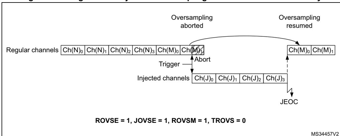 Figure 208: Regular and injected oversampling modes used simultaneously. The diagram shows a sequence of regular channels: Ch(N)0, Ch(N)1, Ch(N)2, Ch(N)3, Ch(M)0, Ch(M)1. A trigger occurs, and an 'Abort' signal is sent. Injected channels Ch(J)0, Ch(J)1, Ch(J)2, Ch(J)3 are then converted, ending with JEOC. After the abort, oversampling is 'aborted'. When the regular sequence resumes, oversampling is 'resumed' and the sequence continues with Ch(M)0, Ch(M)1. The configuration is ROVSE = 1, JOVSE = 1, ROVSM = 1, TROVS = 0. MS34457V2 is noted in the bottom right.