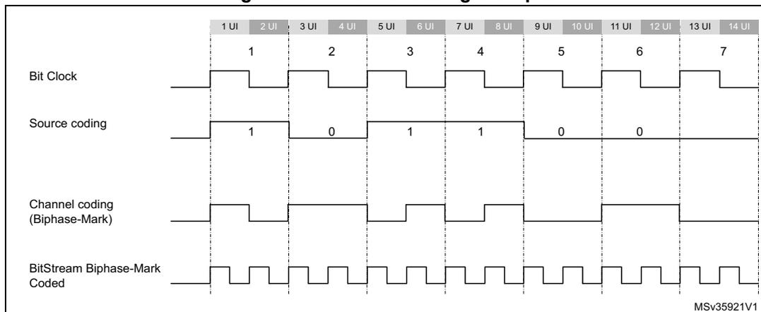 Timing diagram showing Bit Clock, Source coding, Channel coding (Biphase-Mark), and BitStream Biphase-Mark Coded signals over 14 UI intervals. The Bit Clock is a periodic square wave. Source coding shows bits 1, 0, 1, 1, 0, 0, 7. Channel coding shows the Biphase-Mark encoding for these bits. BitStream Biphase-Mark Coded shows the final encoded signal. The diagram is labeled MSv35921V1.