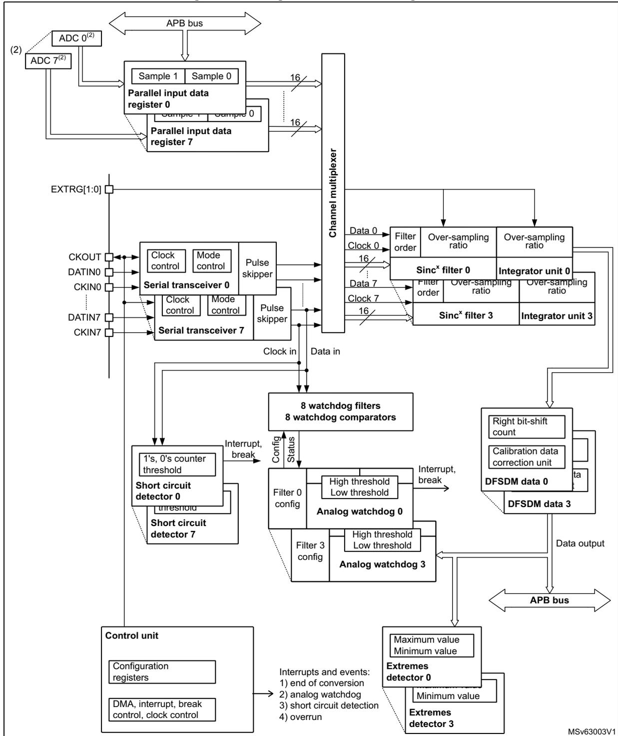 Single DFSDM block diagram showing internal components like ADCs, registers, multiplexers, filters, watchdogs, and control units.