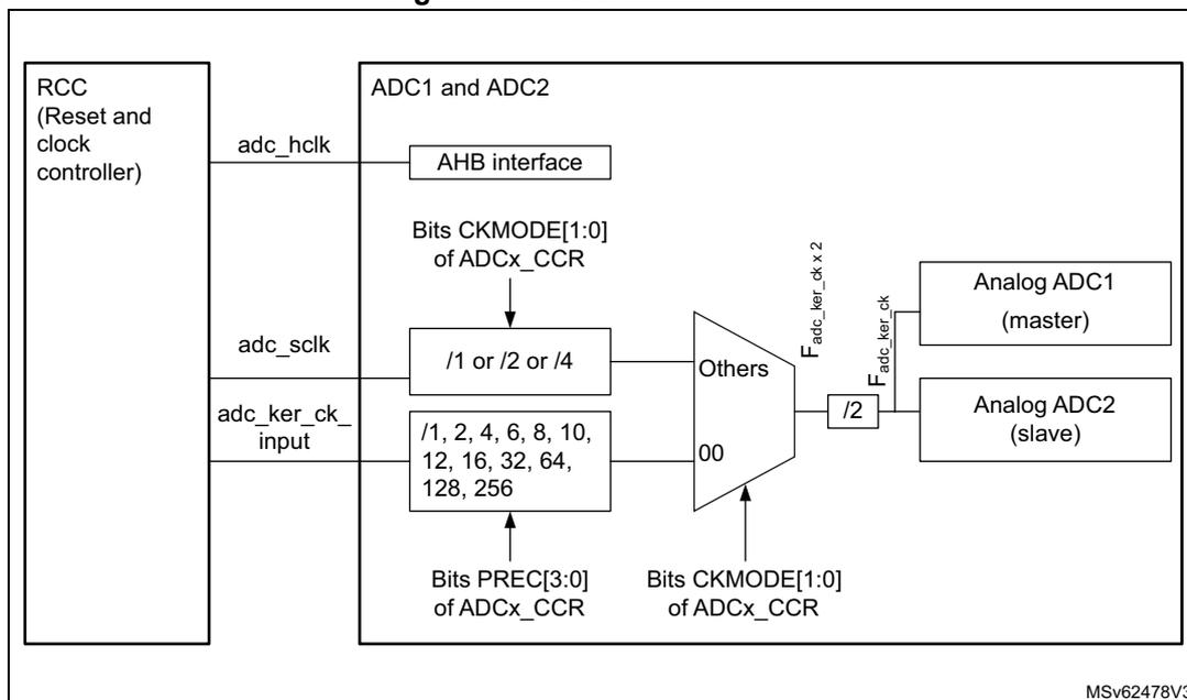 Figure 161. ADC Clock scheme diagram showing the clock distribution from the RCC to the ADC1 and ADC2 blocks. The RCC provides adc_hclk to the AHB interface, adcsclk to a /1 or /2 or /4 prescaler, and adcker_ck_input to a /1, 2, 4, 6, 8, 10, 12, 16, 32, 64, 128, 256 prescaler. These prescalers feed into a multiplexer controlled by CKMODE[1:0] and PREC[3:0] bits. The output of the multiplexer is divided by 2 and then fed into the Analog ADC1 (master) and Analog ADC2 (slave) blocks. The diagram also shows the relationship between the AHB clock and the ADC clock, and the frequency labels F_adc_hclk, F_adc_ker_ck, and F_adc_ker_ck x 2.