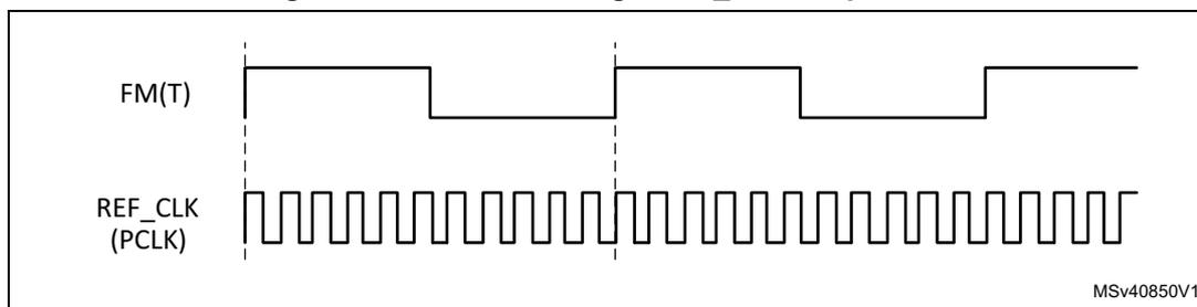 Timing diagram for high REF_CLK frequencies. The top waveform is FM(T), a low-frequency square wave. The bottom waveform is REF_CLK (PCLK), a high-frequency square wave. Vertical dashed lines indicate measurement intervals. The diagram is labeled MSv40850V1.