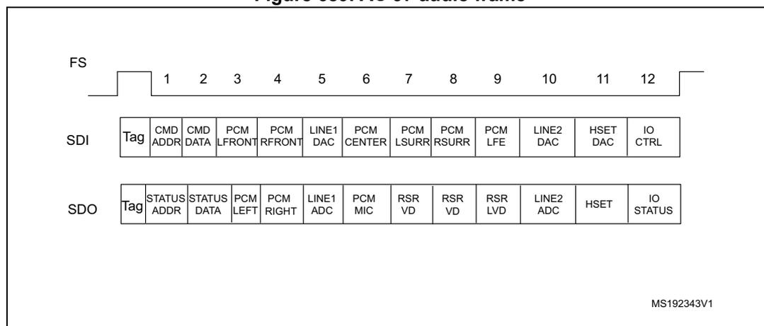 Figure 689. AC'97 audio frame diagram showing the frame structure with 13 slots. The first slot (Slot 1) is 16-bit wide and contains a Tag and CMD. Slots 2-12 are 20-bit wide and contain various audio data. The diagram shows the SDI (Serial Data Input) and SDO (Serial Data Output) lines. The SDI line contains: Tag, CMD ADDR, CMD DATA, PCM LFRONT, PCM RFRONT, LINE1 DAC, PCM CENTER, PCM LSURR, PCM RSURR, PCM LFE, LINE2 DAC, HSET DAC, IO CTRL. The SDO line contains: Tag, STATUS ADDR, STATUS DATA, PCM LEFT, PCM RIGHT, LINE1 ADC, PCM MIC, RSR VD, RSR VD, RSR LVD, LINE2 ADC, HSET, IO STATUS. The FS signal is shown as a square wave. The diagram is labeled MS192343V1.