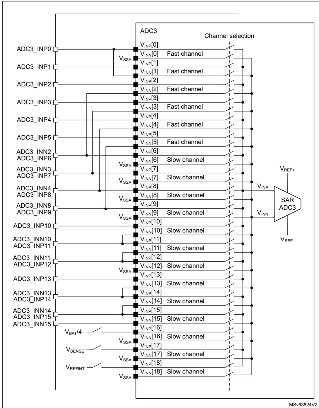Schematic diagram of ADC3 connectivity showing 19 channels (VINP[0] to VINP[18]) connected to a SAR ADC3 block. The diagram shows external pins (ADC3_INP0 to ADC3_INP15) and internal sources (VSSA, VBAT/4, VSENSE, VREFINT) connected to these channels. Channels are categorized as 'Fast channel' or 'Slow channel'. VINP[0] to VINP[5] are fast channels; VINP[6] to VINP[18] are slow channels. VINP[0] to VINP[5] are connected to VSSA and external pins ADC3_INP0 to ADC3_INP5. VINP[6] to VINP[18] are connected to VSSA and external pins ADC3_INP6 to ADC3_INP15. VINP[16] to VINP[18] are also connected to internal sources VBAT/4, VSENSE, and VREFINT respectively. The SAR ADC3 block has inputs VINP, VSSA, VREF+, and VREF-.