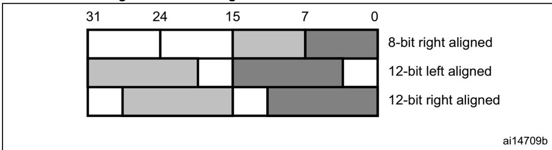 Diagram of data registers in dual DAC channel mode showing three alignment options: 8-bit right aligned, 12-bit left aligned, and 12-bit right aligned across a 32-bit register structure (bits 31 to 0).