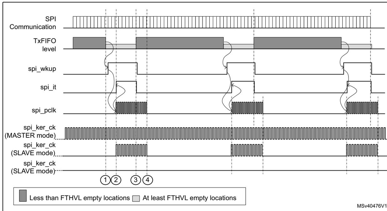 Timing diagram for SPI low-power mode application example. The diagram shows the relationship between SPI Communication, TxFIFO level, spi_wkup, spi_it, spi_pclk, and spi_ker_ck signals over time. The TxFIFO level is shown in two states: 'Less than FTHVL empty locations' (dark grey) and 'At least FTHVL empty locations' (light grey). The spi_wkup signal is active when the TxFIFO level is below the threshold. The spi_it signal is active when the spi_pclk is active. The spi_pclk is active when the spi_wkup signal is active. The spi_ker_ck signal is active in Master mode and Slave mode. The diagram is divided into four steps: 1. TxFIFO level goes below FTHVL, activating spi_wkup. 2. spi_pclk is activated, activating spi_it. 3. TxFIFO level goes above FTHVL, deactivating spi_wkup and spi_it. 4. spi_pclk is deactivated. A legend at the bottom indicates that dark grey represents 'Less than FTHVL empty locations' and light grey represents 'At least FTHVL empty locations'. The diagram is labeled MSV40476V1.