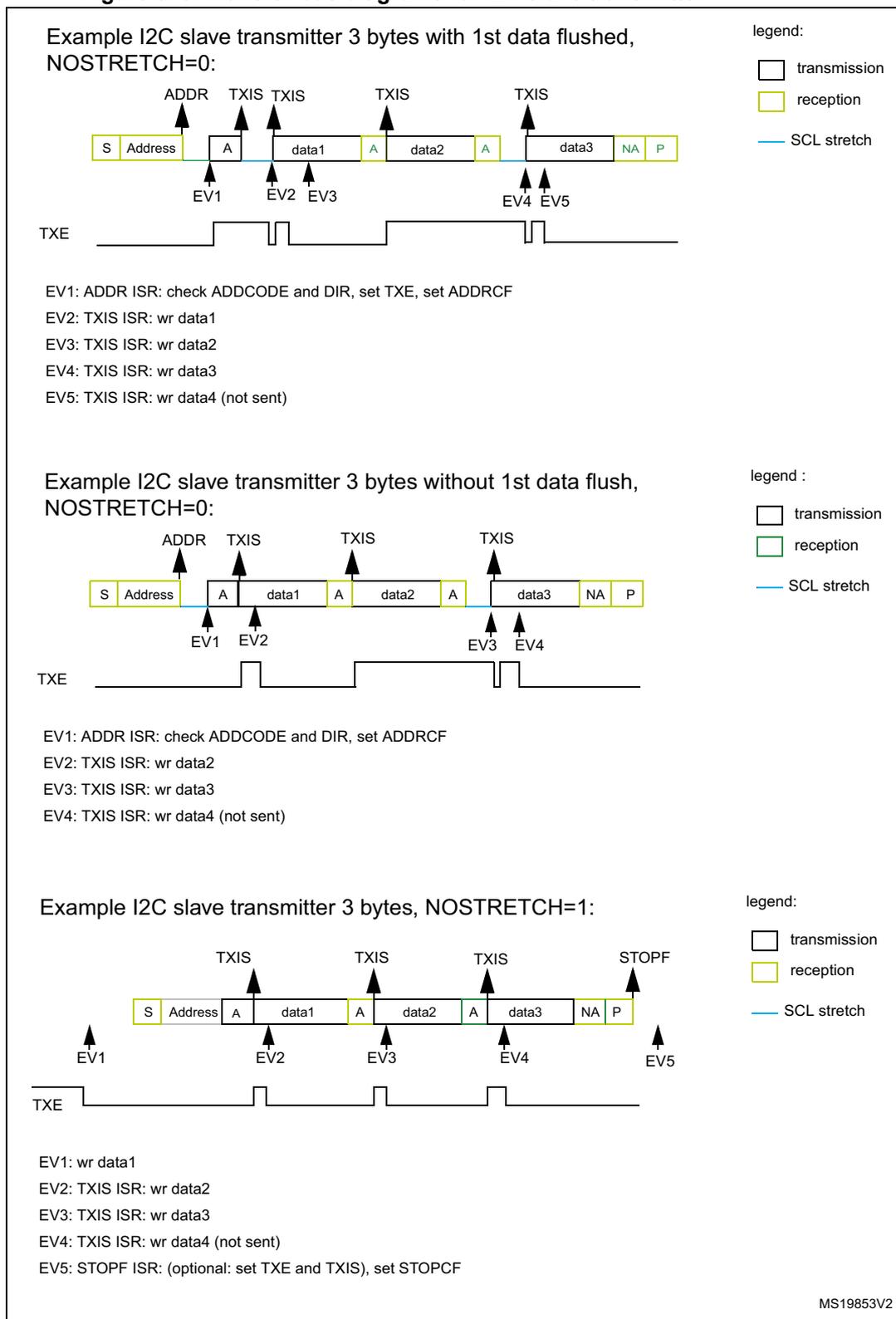 Timing diagram for I2C slave transmitter with 3 bytes and 1st data flushed. The diagram shows a sequence of bytes: S (reception), Address (reception), A (acknowledge), data1 (transmission), A (acknowledge), data2 (transmission), A (acknowledge), data3 (transmission), NA (no acknowledge), P (stop). Events are marked: EV1 at Address, EV2 at data1, EV3 at data2, EV4 at data3, EV5 at data4 (not sent). The TXE line is shown as a square wave. A legend indicates transmission (white), reception (yellow), and SCL stretch (blue line). Timing diagram for I2C slave transmitter with 3 bytes without 1st data flush. The diagram shows a sequence of bytes: S (reception), Address (reception), A (acknowledge), data1 (transmission), A (acknowledge), data2 (transmission), A (acknowledge), data3 (transmission), NA (no acknowledge), P (stop). Events are marked: EV1 at Address, EV2 at data2, EV3 at data3, EV4 at data4 (not sent). The TXE line is shown as a square wave. A legend indicates transmission (white), reception (yellow), and SCL stretch (blue line). Timing diagram for I2C slave transmitter with 3 bytes and NOSTRETCH=1. The diagram shows a sequence of bytes: S (reception), Address (reception), A (acknowledge), data1 (transmission), A (acknowledge), data2 (transmission), A (acknowledge), data3 (transmission), NA (no acknowledge), P (stop). Events are marked: EV1 at data1, EV2 at data2, EV3 at data3, EV4 at data4 (not sent), EV5 at STOPF. The TXE line is shown as a square wave. A legend indicates transmission (white), reception (yellow), and SCL stretch (blue line).