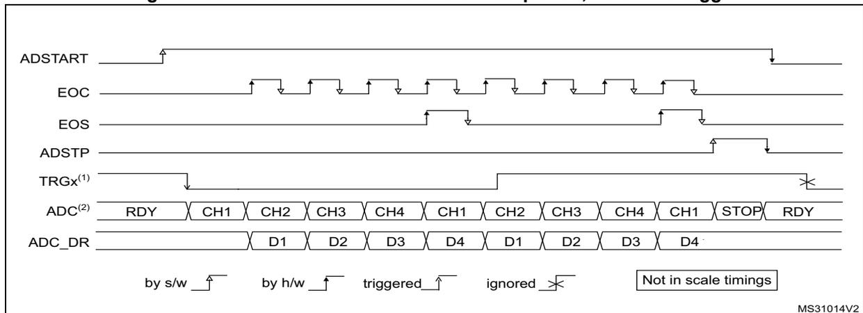 Timing diagram for continuous conversions of a sequence with hardware trigger. It shows signals ADSTART, EOC, EOS, ADSTP, TRGX(1), ADC(2), and ADC_DR over time. ADSTART starts the continuous mode. ADSTP stops it. TRGX(1) is a periodic trigger. ADC state shows a continuous loop of CH1, CH2, CH3, CH4 until a STOP event. ADC_DR shows data points D1, D2, D3, D4 being updated continuously. Legend: by s/w (software), by h/w (hardware), triggered, ignored, Not in scale timings. MS31014V2