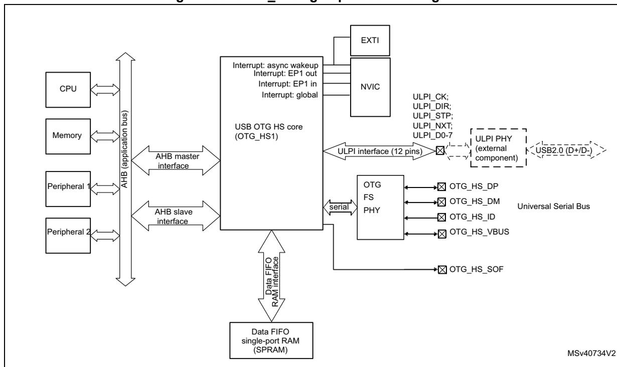 OTG_HS high-speed block diagram showing the internal architecture of the USB OTG HS core (OTG_HS1). The core is connected to a CPU, Memory, Peripheral 1, and Peripheral 2 via an AHB (application bus). It has an AHB master interface and an AHB slave interface. The core is also connected to an interrupt system (EXTI, NVIC) and a Data FIFO single-port RAM (SPRAM) via a Data FIFO RAM interface. The core is connected to an OTG FS PHY via a serial interface. The PHY is connected to the Universal Serial Bus (USB) via OTG_HS_DP, OTG_HS_DM, OTG_HS_ID, and OTG_HS_VBUS pins. The core is also connected to a ULPI PHY (external component) via a ULPI interface (12 pins) with signals: ULPI_CK, ULPI_DIR, ULPI_STP, ULPI_NXT, and ULPI_D0-7. The PHY is also connected to the USB 2.0 (D+/D-) pins. The core has interrupt signals: async wakeup, EP1 out, EP1 in, and global. The PHY has an OTG_HS_SOF signal output.