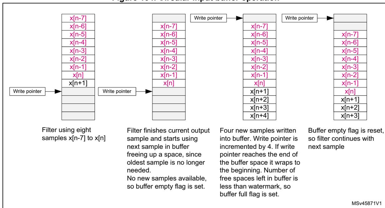 Figure 104. Circular input buffer operation. The diagram shows four stages of an 8-tap FIR filter's input buffer. Stage 1: Buffer contains samples x[n-7] to x[n+1]; write pointer is at the end. Stage 2: Buffer contains x[n-7] to x[n]; write pointer is at the end; filter finishes current output. Stage 3: Four new samples are written; write pointer is incremented by 4; buffer full flag is set. Stage 4: Buffer is empty; write pointer is at the beginning; buffer empty flag is reset.