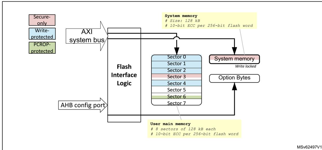 Diagram of Embedded Flash memory organization showing the internal structure of the Flash memory block, including sectors, system memory, and option bytes, connected to the AXI system bus and AHB config port.