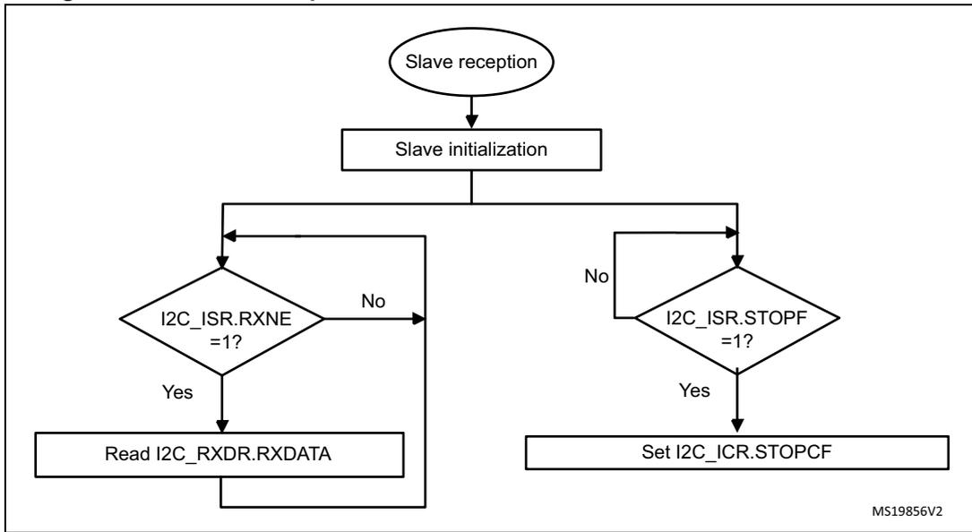 Flowchart for slave receiver with NOSTRETCH=1. The process starts at 'Slave reception' (oval), followed by 'Slave initialization' (rectangle). The flow then splits into two parallel monitoring paths. Path 1: A decision diamond 'I2C_ISR.RXNE = 1?'. If 'No', it loops back. If 'Yes', it proceeds to 'Read I2C_RXDR.RXDATA' (rectangle) and then loops back to the decision. Path 2: A decision diamond 'I2C_ISR.STOPF = 1?'. If 'No', it loops back. If 'Yes', it proceeds to 'Set I2C_ICR.STOPCF' (rectangle). MS19856V2 is noted at the bottom right.