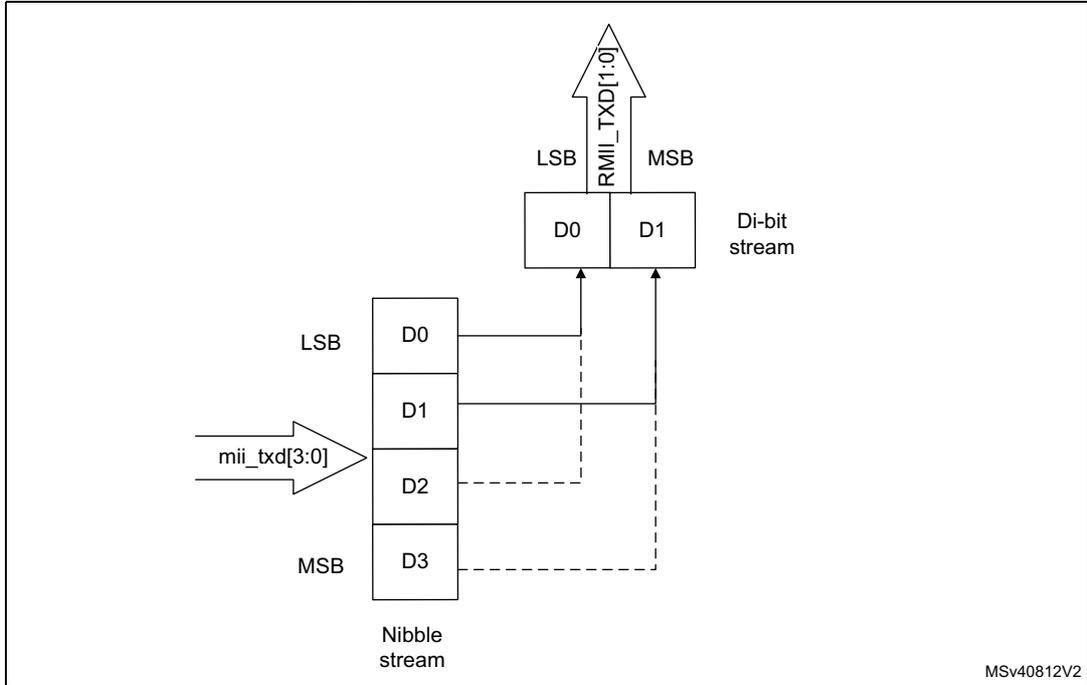 Diagram showing the transmission bit order from MII to RMII. A nibble stream (mii_txd[3:0]) with bits D0 (LSB), D1, D2, and D3 (MSB) is shown. These are transmitted as a di-bit stream (RMII_TXD[1:0]) where D0 is the LSB and D1 is the MSB. D2 and D3 are shown as part of the nibble stream with dashed lines indicating they form the next di-bit.