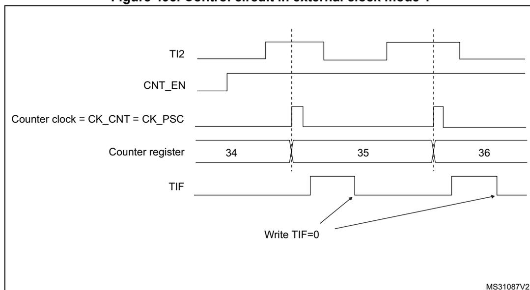 Timing diagram for Figure 495 showing the relationship between TI2 input, counter enable (CNT_EN), counter clock, counter register values, and the TIF flag. The diagram shows two rising edges on the TI2 signal. The first rising edge occurs while CNT_EN is high. This triggers a pulse on the Counter clock (CK_CNT = CK_PSC) and causes the Counter register value to increment from 34 to 35. Simultaneously, the TIF flag is set high. The second rising edge on TI2 occurs while CNT_EN is low. This triggers a pulse on the Counter clock and causes the Counter register value to increment from 35 to 36. The TIF flag is set high again. Arrows labeled 'Write TIF=0' point to the falling edges of the TIF flag, indicating when the flag can be cleared.
