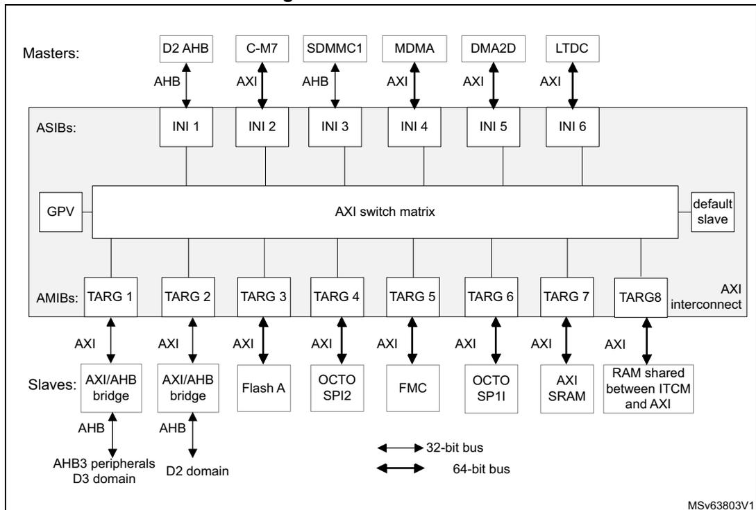 Block diagram of the AXI interconnect showing Masters (D2 AHB, C-M7, SDMMC1, MDMA, DMA2D, LTDC) connected to ASIBs (INI 1-6), which are connected to an AXI switch matrix. The matrix is also connected to GPV and a default slave. The matrix connects to AMIBs (TARG 1-8), which are connected to Slaves (AXI/AHB bridge, Flash A, OCTO SPI2, FMC, OCTO SPI1, AXI SRAM, RAM shared between ITCM and AXI). The diagram also shows connections to AHB3 peripherals (D3 domain) and the D2 domain, with 32-bit and 64-bit bus widths indicated.