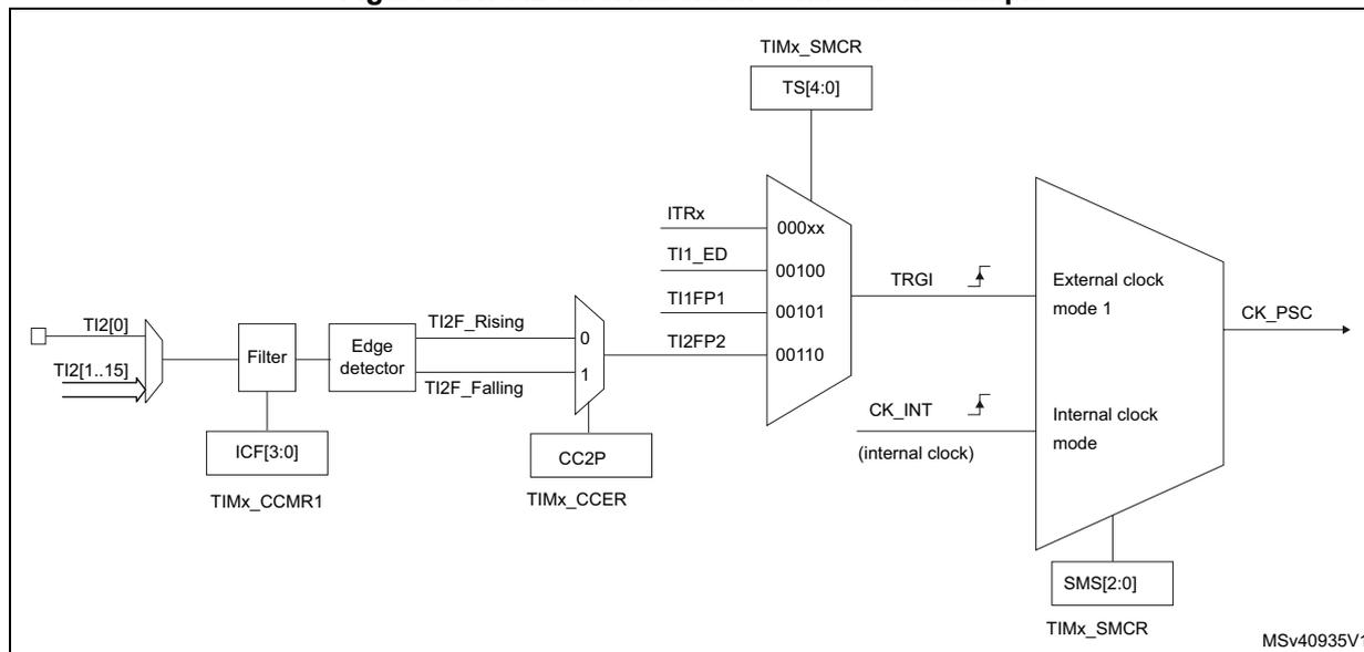 Block diagram for Figure 521 showing the TI2 external clock connection example. The diagram illustrates the signal flow from the TI2 input pins (TI2[0] and TI2[1..15]) through a filter (controlled by ICF[3:0] in TIMx_CCMR1) and an edge detector (controlled by CC2P in TIMx_CCER). The edge detector outputs are TI2F_Rising and TI2F_Falling. These signals are multiplexed and then connected to the TRGI input of the counter. The TRGI input is also controlled by the TIMx_SMCR register (TS[4:0]). The counter has two clock modes: External clock mode 1 (selected by SMS[2:0] in TIMx_SMCR) and Internal clock mode (CK_INT). The output of the counter is CK_PSC.