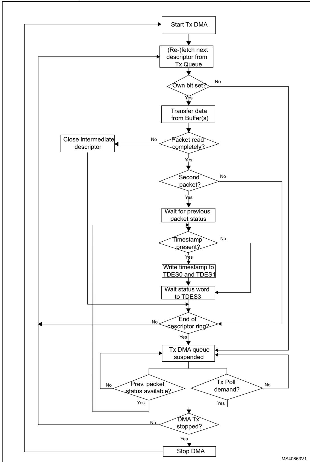 Flowchart of DMA transmission flow (OSP mode)