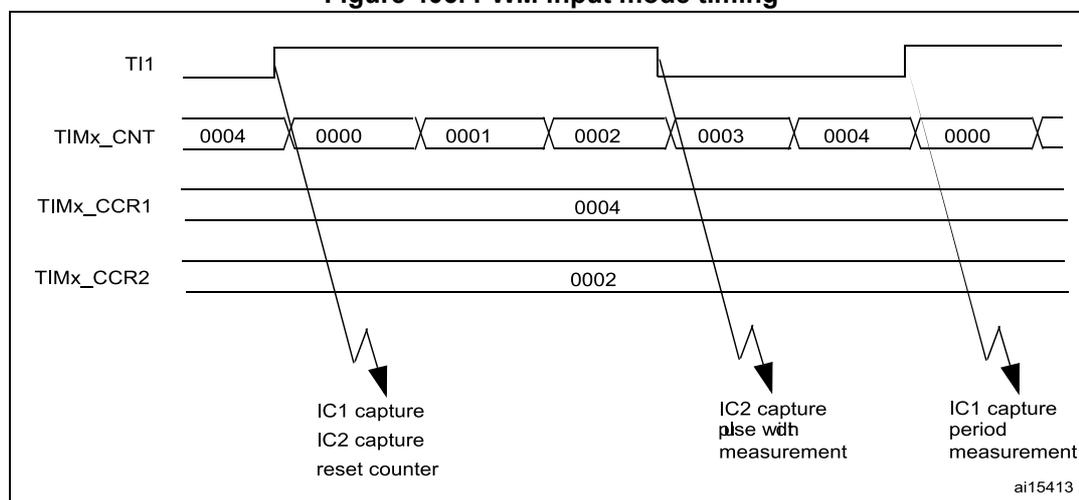 Timing diagram for PWM input mode showing TI1, TIMx_CNT, TIMx_CCR1, and TIMx_CCR2 signals over time. The diagram illustrates three capture events: IC1 capture, IC2 capture, and counter reset at the first rising edge; IC2 capture, pulse width measurement at the first falling edge; and IC1 capture, period measurement at the second rising edge.