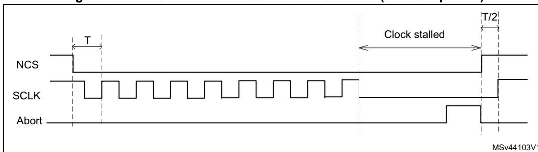 Timing diagram for Figure 157 showing NCS, SCLK, and Abort signals. NCS is high initially, then goes low. SCLK is a square wave. The first falling edge of SCLK after NCS goes low is marked. The period between this falling edge and the next rising edge of SCLK is labeled T. After the last falling edge of SCLK, the operation stalls, and SCLK stays low. This period is labeled 'Clock stalled'. When the Abort signal goes high, NCS goes high. The time from the rising edge of the Abort signal to the rising edge of NCS is labeled T. The time from the rising edge of NCS to the next rising edge of SCLK (which occurs after the stall) is labeled T/2. The diagram is labeled MSv44103V1.