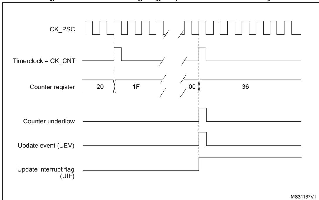 Timing diagram for internal clock divided by N. It shows the relationship between CK_PSC, Timerclock (CK_CNT), Counter register values, Counter underflow, Update event (UEV), and Update interrupt flag (UIF).