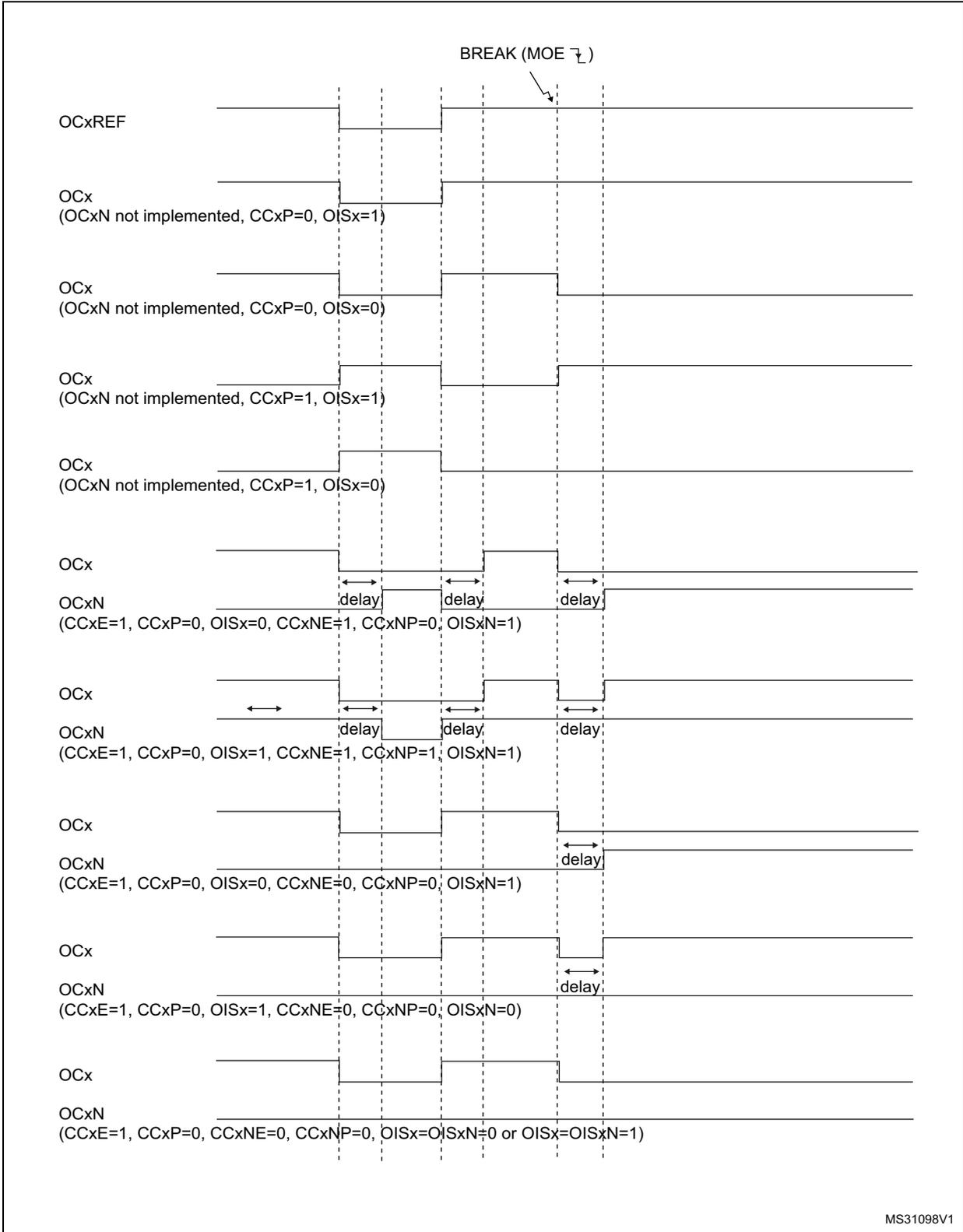 Timing diagram showing various output behaviors (OCxREF, OCx, OCxN) in response to a break event on BRK (MOE ↓). The diagram illustrates different states and delays for OCx and OCxN outputs based on configuration parameters like CCxE, CCxP, OISx, CCxNE, and CCxNP.