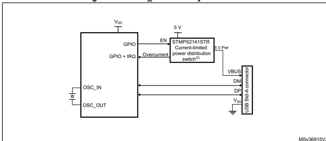 Figure 782. OTG_HS host-only connection diagram. The diagram shows a microcontroller (MCU) connected to a USB connector. The MCU has pins for VDD, GPIO, OSC_IN, and OSC_OUT. The GPIO pins are connected to an external component labeled 'STMP2141STR Current-limited power distribution switch(2)'. This switch is connected to a 5V source and has an 'Overcurrent' output connected to the MCU's GPIO + IRQ pins. The switch also has a '5 V Pwr' output connected to the VBUS pin of a 'USB Std-A connector'. The connector also has pins for DM, DP, and Vss. The MCU's VDD pin is connected to a 5V source. The diagram is labeled 'MSV36915V2' in the bottom right corner.