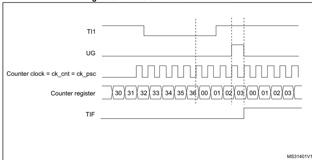 Timing diagram for Figure 541. Control circuit in reset mode. The diagram shows five waveforms over time. 1. TI1: An external trigger input that goes high at a certain point. 2. UG: Update Generation signal, which pulses high when TI1 rises. 3. Counter clock = ck_cnt = ck_psc: A periodic square wave clock. 4. Counter register: A sequence of values starting at 30, increasing by 1 up to 36, then resetting to 00, 01, 02, 03, and continuing. 5. TIF: Trigger Interrupt Flag, which goes high when the counter resets. Vertical dashed lines indicate the timing relationship between the TI1 rising edge, the UG pulse, the counter reset, and the TIF flag setting. The MS31401V1 identifier is in the bottom right corner.