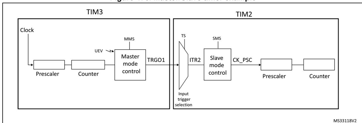 Block diagram for Figure 476 showing the Master/Slave timer example with TIM3 and TIM2.