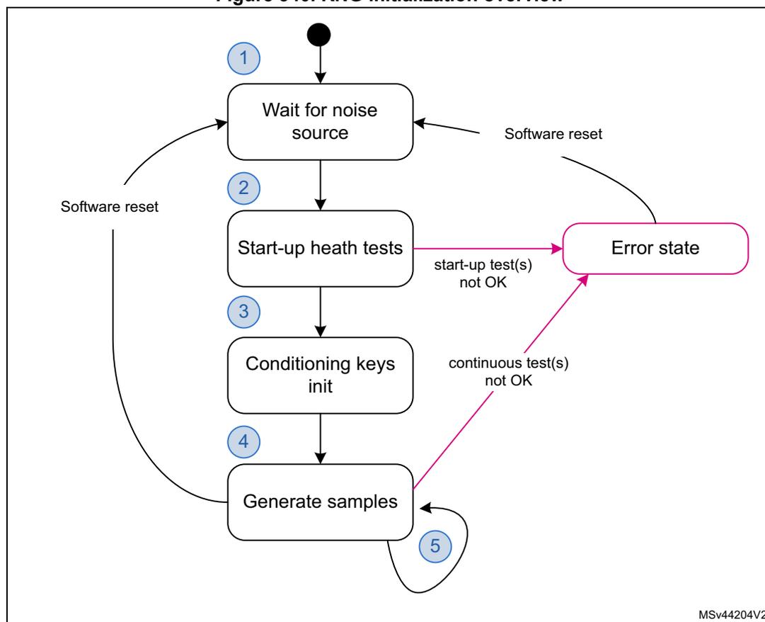 RNG initialization overview state machine diagram