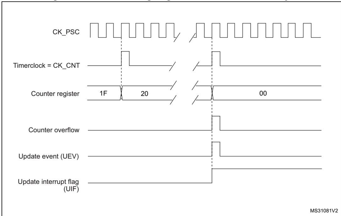 Timing diagram for Figure 439 showing CK_PSC, Timerclock = CK_CNT, Counter register (values 1F, 20, 00), Counter overflow, Update event (UEV), and Update interrupt flag (UIF).