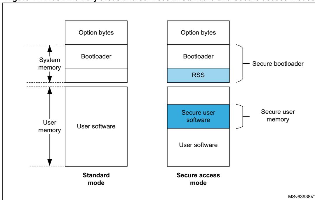 Diagram comparing Flash memory areas in Standard and Secure access modes. In Standard mode, memory is divided into Option bytes, Bootloader, and User software. In Secure access mode, the Bootloader and RSS (Root Secure Services) are grouped as 'Secure bootloader', and the Secure user software and User software are grouped as 'Secure user memory'. The RSS and Secure user software areas are highlighted in blue.