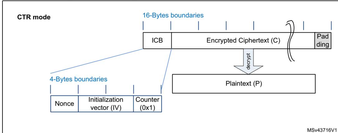 Diagram illustrating the message construction for the Counter mode (CTR). The diagram shows the structure of the ciphertext (C) and the corresponding plaintext (P). The ciphertext is composed of an Initial Counter Block (ICB) followed by Encrypted Ciphertext (C) and Padding. The ICB is further detailed as being composed of a Nonce, Initialization vector (IV), and Counter (0x1). The diagram indicates 16-Byte boundaries for the ciphertext blocks and 4-Byte boundaries for the ICB fields. A 'decrypt' arrow points from the ciphertext to the plaintext.