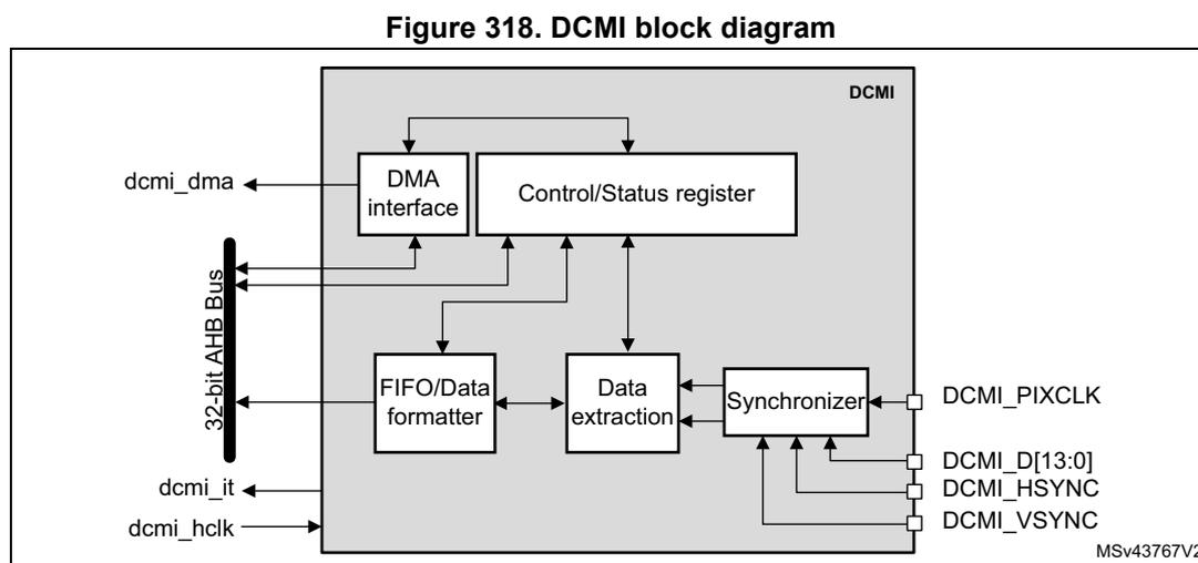 DCMI block diagram showing internal components and external connections.