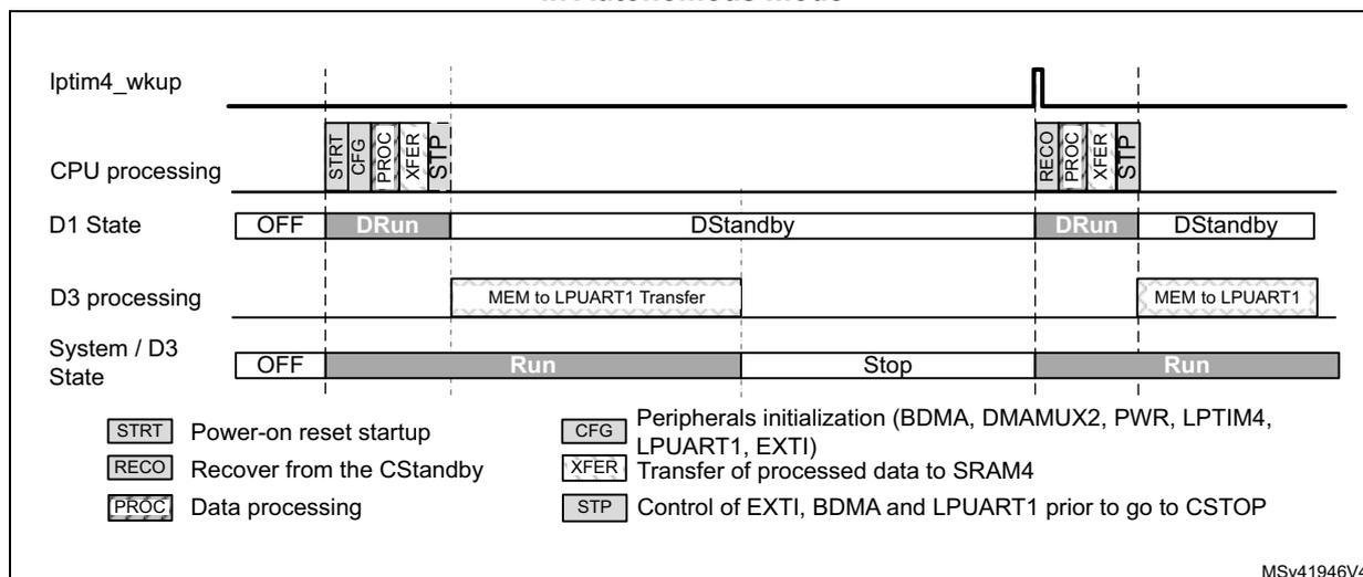Timing diagram showing the sequence of events for a low-power D3 domain application. The diagram tracks five signals over time: lptim4_wkup (a wakeup signal), CPU processing (showing startup, config, proc, xfer, and stop phases), D1 State (OFF, DRun, DStandby), D3 processing (MEM to LPUART1 Transfer), and System / D3 State (OFF, Run, Stop). The sequence starts with lptim4_wkup going high, triggering CPU startup (STRT), configuration (CFG), processing (PROC), transfer (XFER), and stop (STP) phases. D1 enters DRun, then DStandby. D3 enters Run, then Stop. After lptim4_wkup goes low, CPU recovers (RECO), configures (CFG), processes (PROC), transfers (XFER), and stops (STP) again. D1 enters DRun, then DStandby. D3 enters Run, then Stop. A legend defines the phases: STRT (Power-on reset startup), RECO (Recover from the CStandby), PROC (Data processing), CFG (Peripherals initialization), XFER (Transfer of processed data to SRAM4), and STP (Control of EXTI, BDMA and LPUART1 prior to go to CSTOP).